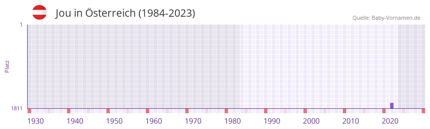Jou in der Vornamen-Hitliste von Österreich (1984-2023) Jou in der Vornamen-Hitliste von Österreich (1984-2023)