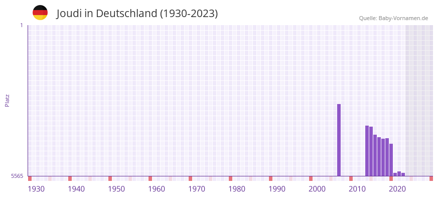 Joudi in der Vornamen-Hitliste von Deutschland (1930-2023)