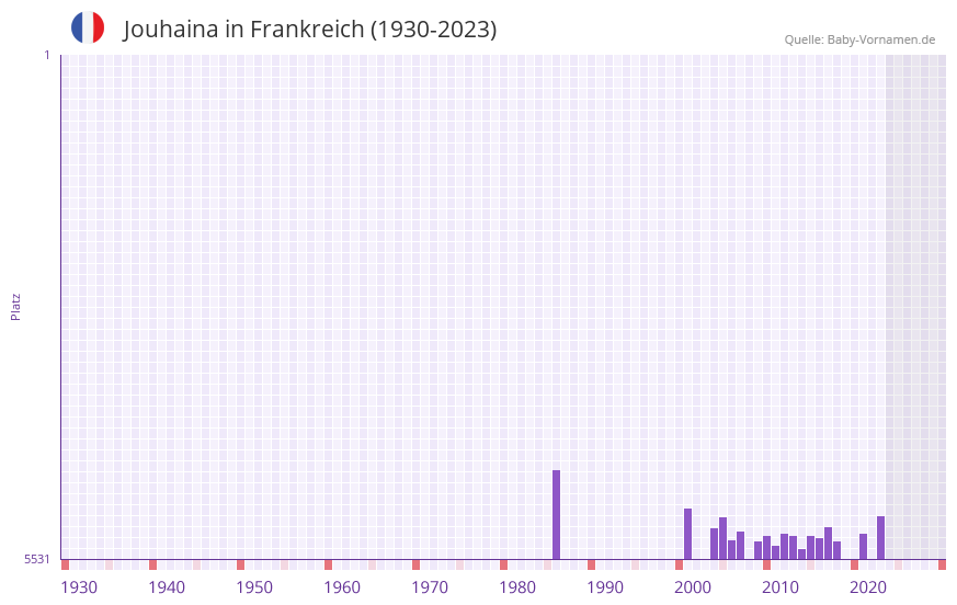 Jouhaina in der Vornamen-Hitliste von Frankreich (1930-2023)