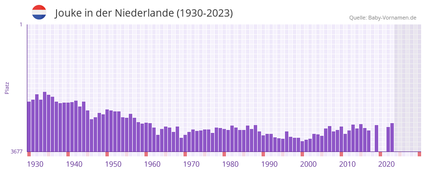 Jouke in der Vornamen-Hitliste von der Niederlande (1930-2023) Jouke in der Vornamen-Hitliste von der Niederlande (1930-2023)