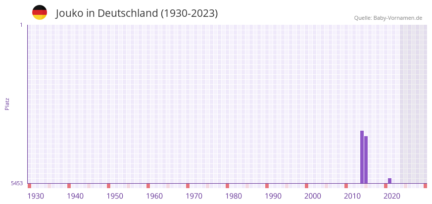 Jouko in der Vornamen-Hitliste von Deutschland (1930-2023) Jouko in der Vornamen-Hitliste von Deutschland (1930-2023)