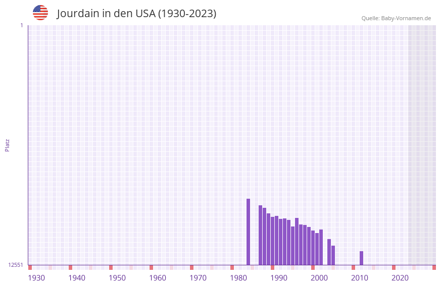 Jourdain in der Vornamen-Hitliste von den USA (1930-2023) Jourdain in der Vornamen-Hitliste von den USA (1930-2023)
