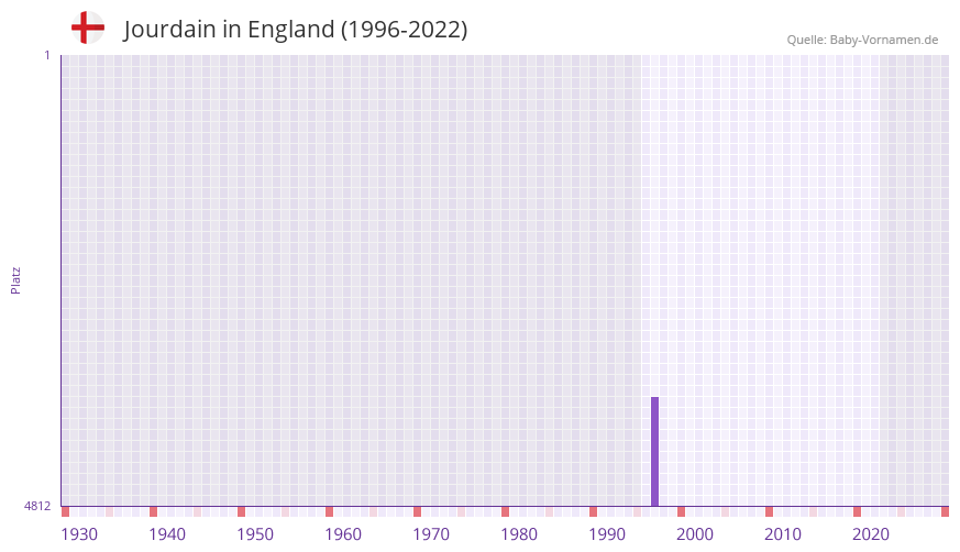Jourdain in der Vornamen-Hitliste von England (1996-2022) Jourdain in der Vornamen-Hitliste von England (1996-2022)