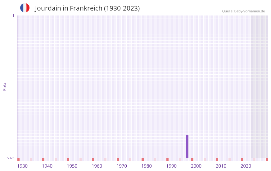 Jourdain in der Vornamen-Hitliste von Frankreich (1930-2023) Jourdain in der Vornamen-Hitliste von Frankreich (1930-2023)