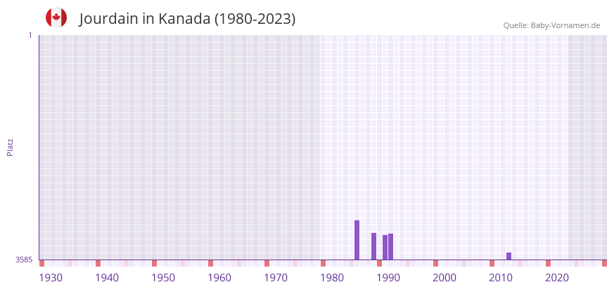 Jourdain in der Vornamen-Hitliste von Kanada (1980-2023) Jourdain in der Vornamen-Hitliste von Kanada (1980-2023)