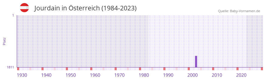 Jourdain in der Vornamen-Hitliste von Österreich (1984-2023) Jourdain in der Vornamen-Hitliste von Österreich (1984-2023)