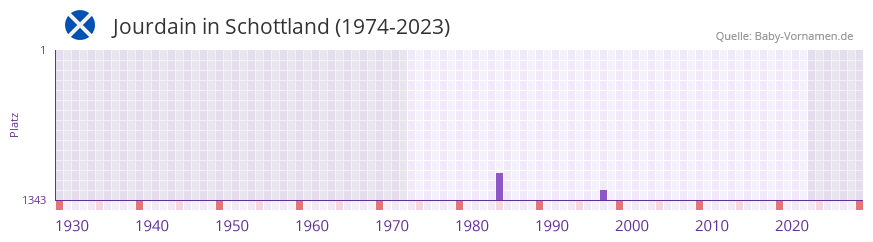 Jourdain in der Vornamen-Hitliste von Schottland (1974-2023) Jourdain in der Vornamen-Hitliste von Schottland (1974-2023)