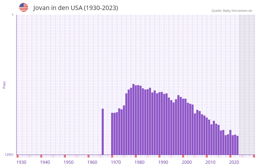 Jovan in der Vornamen-Hitliste von den USA (1930-2023)