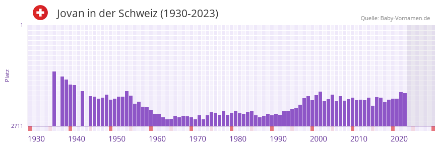 Jovan in der Vornamen-Hitliste von der Schweiz (1930-2023)