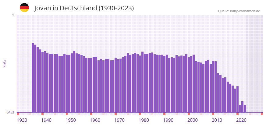 Jovan in der Vornamen-Hitliste von Deutschland (1930-2023)