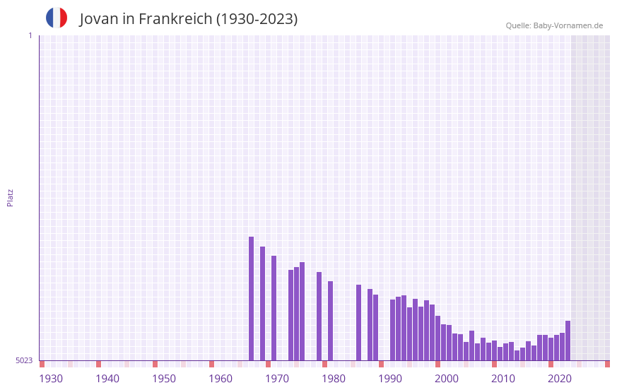 Jovan in der Vornamen-Hitliste von Frankreich (1930-2023)