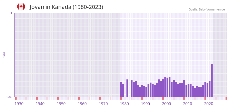 Jovan in der Vornamen-Hitliste von Kanada (1980-2023)