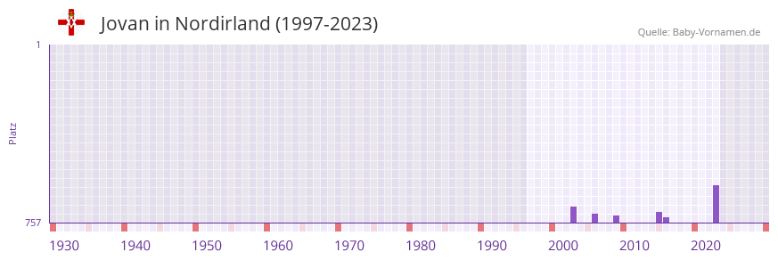 Jovan in der Vornamen-Hitliste von Nordirland (1997-2023)