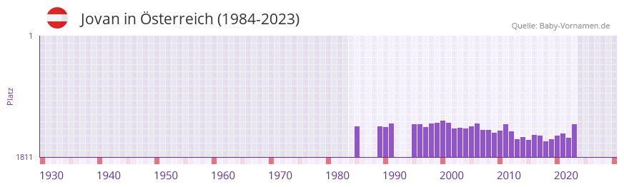 Jovan in der Vornamen-Hitliste von sterreich (1984-2023)