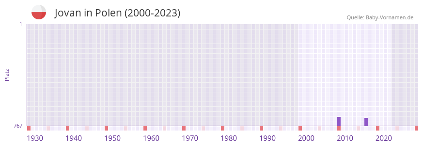 Jovan in der Vornamen-Hitliste von Polen (2000-2023)