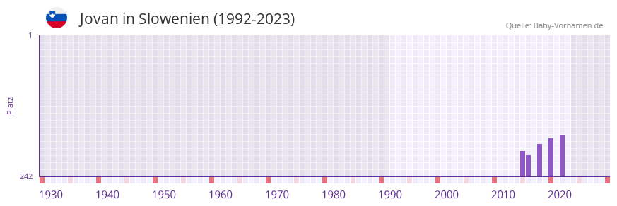 Jovan in der Vornamen-Hitliste von Slowenien (1992-2023)