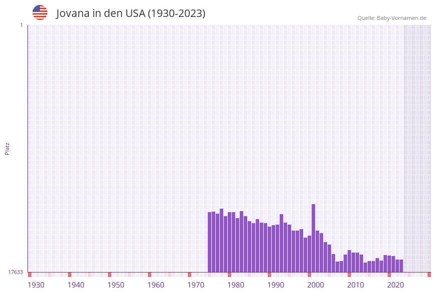 Jovana in der Vornamen-Hitliste von den USA (1930-2023)