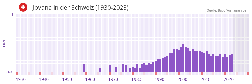 Jovana in der Vornamen-Hitliste von der Schweiz (1930-2023)
