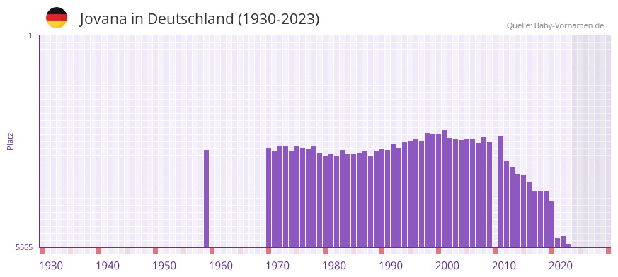 Jovana in der Vornamen-Hitliste von Deutschland (1930-2023)