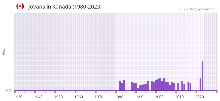 Jovana in der Vornamen-Hitliste von Kanada (1980-2023)