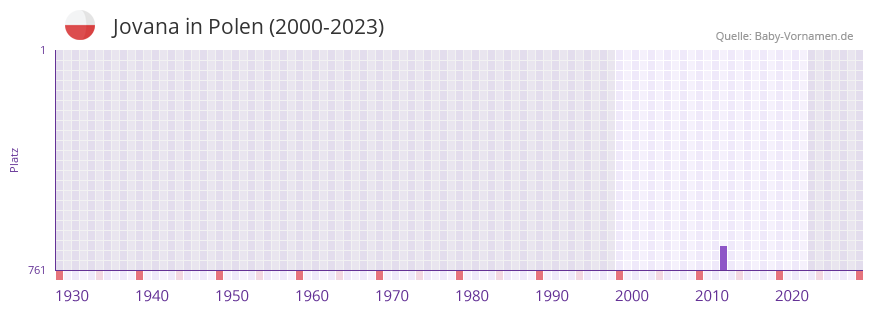Jovana in der Vornamen-Hitliste von Polen (2000-2023)