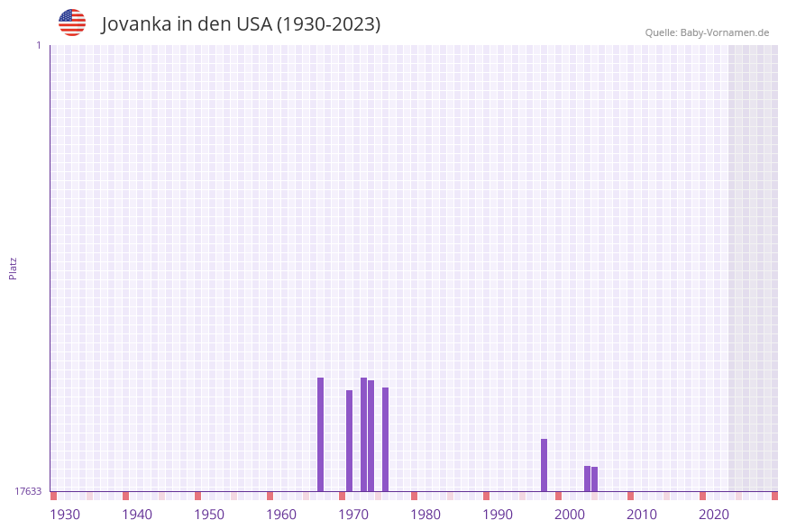 Jovanka in der Vornamen-Hitliste von den USA (1930-2023)