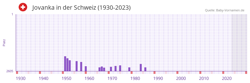 Jovanka in der Vornamen-Hitliste von der Schweiz (1930-2023)