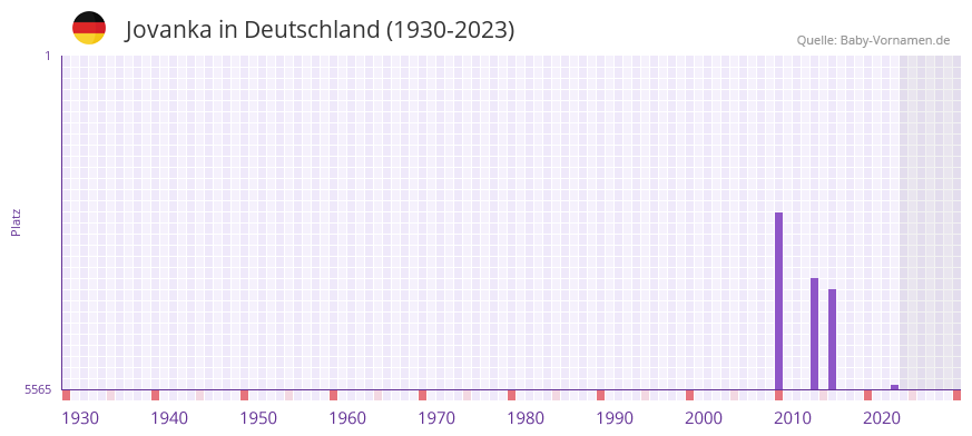 Jovanka in der Vornamen-Hitliste von Deutschland (1930-2023)