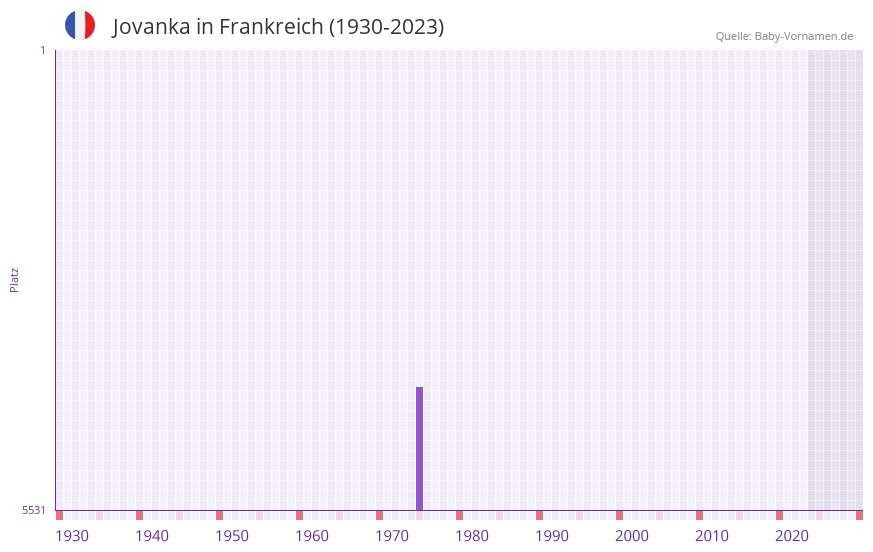 Jovanka in der Vornamen-Hitliste von Frankreich (1930-2023)