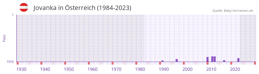 Jovanka in der Vornamen-Hitliste von sterreich (1984-2023)