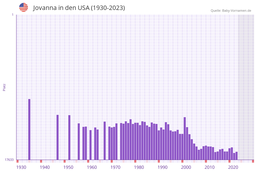 Jovanna in der Vornamen-Hitliste von den USA (1930-2023)