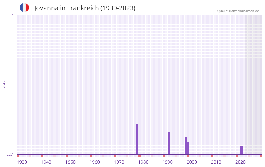 Jovanna in der Vornamen-Hitliste von Frankreich (1930-2023)