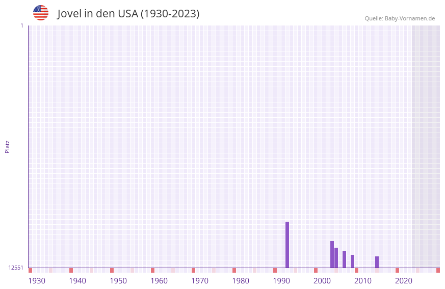 Jovel in der Vornamen-Hitliste von den USA (1930-2023) Jovel in der Vornamen-Hitliste von den USA (1930-2023)