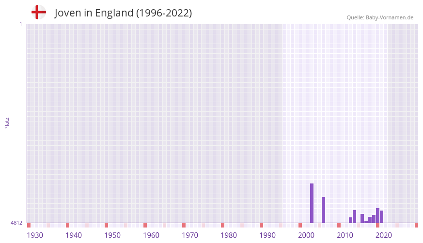 Joven in der Vornamen-Hitliste von England (1996-2022)