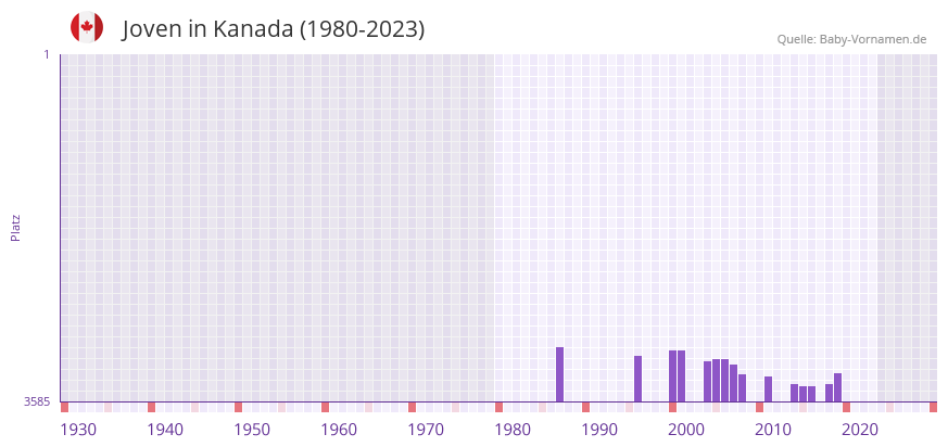 Joven in der Vornamen-Hitliste von Kanada (1980-2023)