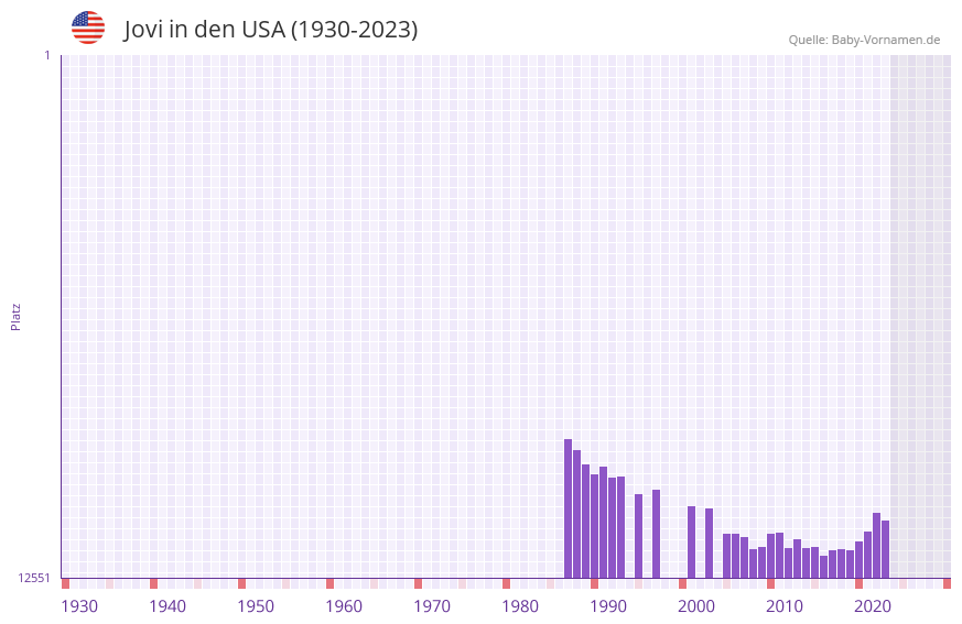 Jovi in der Vornamen-Hitliste von den USA (1930-2023)