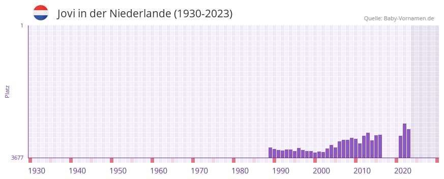 Jovi in der Vornamen-Hitliste von der Niederlande (1930-2023)