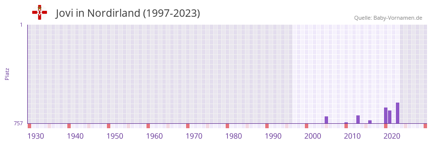 Jovi in der Vornamen-Hitliste von Nordirland (1997-2023)
