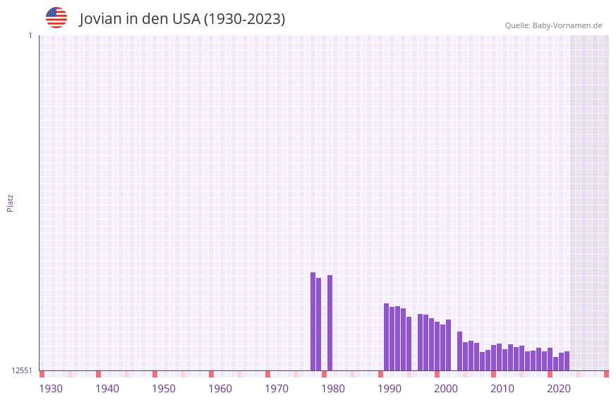 Jovian in der Vornamen-Hitliste von den USA (1930-2023) Jovian in der Vornamen-Hitliste von den USA (1930-2023)