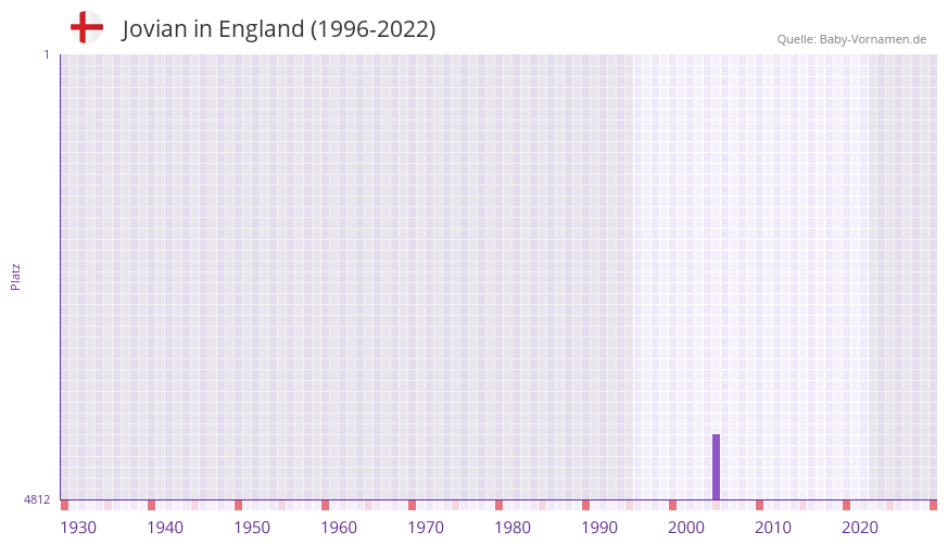 Jovian in der Vornamen-Hitliste von England (1996-2022) Jovian in der Vornamen-Hitliste von England (1996-2022)