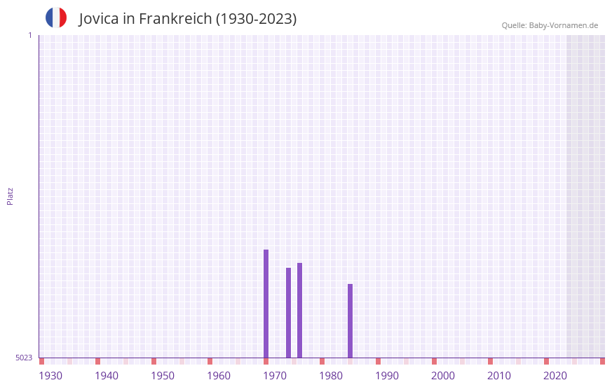 Jovica in der Vornamen-Hitliste von Frankreich (1930-2023) Jovica in der Vornamen-Hitliste von Frankreich (1930-2023)