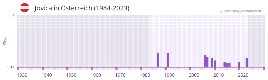 Jovica in der Vornamen-Hitliste von Österreich (1984-2023) Jovica in der Vornamen-Hitliste von Österreich (1984-2023)