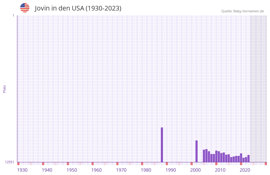 Jovin in der Vornamen-Hitliste von den USA (1930-2023)