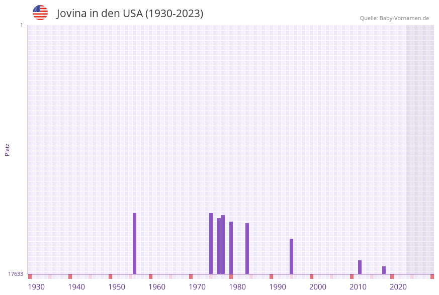 Jovina in der Vornamen-Hitliste von den USA (1930-2023) Jovina in der Vornamen-Hitliste von den USA (1930-2023)