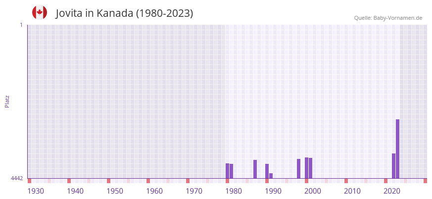 Jovita in der Vornamen-Hitliste von Kanada (1980-2023)