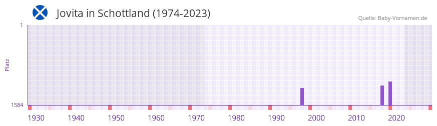 Jovita in der Vornamen-Hitliste von Schottland (1974-2023)