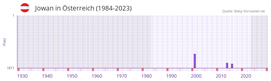 Jowan in der Vornamen-Hitliste von sterreich (1984-2023)