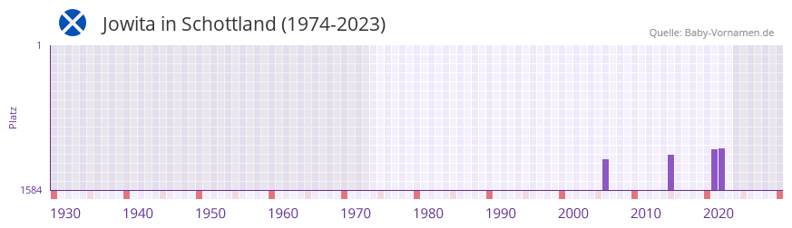 Jowita in der Vornamen-Hitliste von Schottland (1974-2023)