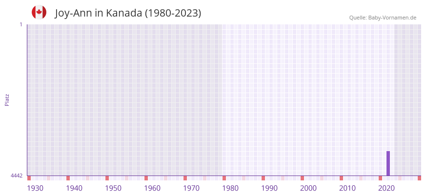 Joy-Ann in der Vornamen-Hitliste von Kanada (1980-2023)