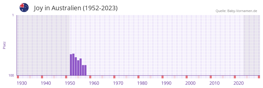 Joy in der Vornamen-Hitliste von Australien (1952-2023) Joy in der Vornamen-Hitliste von Australien (1952-2023)